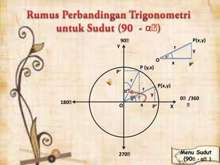 x
y
P(x,y)
X
P’
P’O
P (y,x)
Y
r
αᵒ
0ᵒ/360
ᵒ
90ᵒ
180ᵒ
270ᵒ
r
P(x,y)
P’x
y
r
O
α90
Menu Sudut
(90ᵒ- αᵒ)
 