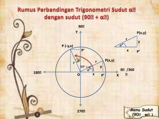 x
y
r P(x,y)
X
P’
P’O
P (-y,x)
Y
α90
0ᵒ/360
ᵒ
90ᵒ
180ᵒ
270ᵒ
r
y
r
P(x,y)
P’x
Menu Sudut
(90ᵒ +αᵒ)
 