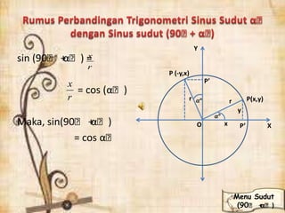sin (90ᵒ +αᵒ) =
= cos (αᵒ)
Maka, sin(90ᵒ +αᵒ)
= cos αᵒ
x
y
r P(x,y)
X
P’
P’O
P (-y,x)
Y
r
r
x
r
x
Menu Sudut
(90ᵒ +αᵒ)
 