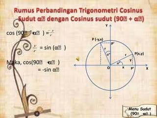 x
y
r P(x,y)
X
P’
P’O
P (-y,x)
Y
cos (90ᵒ +αᵒ) =
= sin (αᵒ)
Maka, cos(90ᵒ +αᵒ)
= -sin αᵒ
r
y
r
y
r
Menu Sudut
(90ᵒ +αᵒ)
 