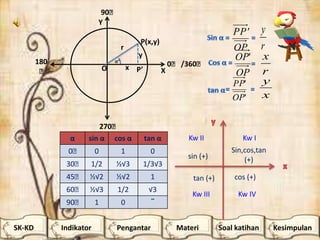 Indikator
x
y
r
P(x,y)
XP’O
Y
0ᵒ /360ᵒ
90ᵒ
180
ᵒ
270ᵒ
OP
PP'
r
y
OP
OP'
r
x
'
'
OP
PP
x
y
α sin α cos α tan α
0ᵒ 0 1 0
30ᵒ 1/2 ½√3 1/3√3
45ᵒ ½√2 ½√2 1
60ᵒ ½√3 1/2 √3
90ᵒ 1 0 ῀
Sin,cos,tan
(+)
Kw I
sin (+)
Kw II
Kw III
tan (+)
Kw IV
cos (+)
SK-KD Pengantar Materi Soal katihan Kesimpulan
 