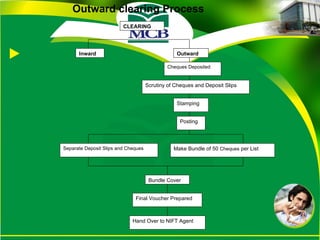 Outward clearing Process CLEARING Inward Outward Final Voucher Prepared Bundle Cover Separate Deposit Slips and Cheques Posting Stamping Scrutiny of Cheques and Deposit Slips Cheques Deposited Make Bundle of 50  Cheques  per List Hand Over to NIFT Agent 