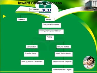 Inward Clearing Process CLEARING Outward Inward Send to Account Department Scrutiny of Cheques and Stamps Cheques Withdrawals Cancellation Posting Returns Marked Hand Over to NIFT Agent Transfer Stamp Attach Return Memo Return Voucher Prepared 