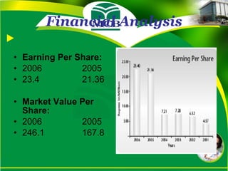 Financial Analysis Earning Per Share: 2006 2005 23.4 21.36 Market Value Per Share: 2006 2005 246.1 167.8 