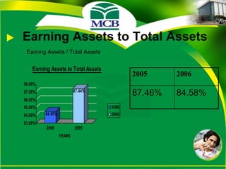 Earning Assets to Total Assets Earning Assets / Total Assets 84.58%  87.46%  2006 2005 