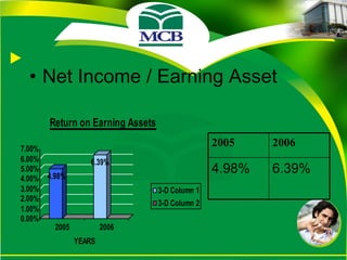 Net Income / Earning Asset 6.39%  4.98%  2006 2005 