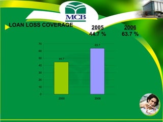LOAN LOSS COVERAGE   2005 2006 44.7 %  63.7 % 44.7 63.7 0 10 20 30 40 50 60 70 2005 2006 
