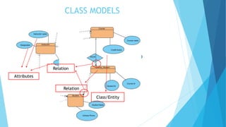 CLASS MODELS
Attributes
Relation
Class/Entity
Relation
 