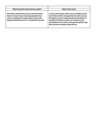 What television shows do they watch? Who is their hero?
They like to watch Americansit-comsand drama
shows. He also enjoysstreamingoriginal shows
online.In additionhe watchesgame shows and
singingcompetitionsas he isa competitive person.
J. Cole as he findsthe artists music relatable and he
also thinks that the message that the artist conveys
through his musicis inspirational and should be an
example to followas it does not conformto the
stereotypical musicof the same genre(rap/hip-hop)
that focuseson wealth,drugs and sex.
 