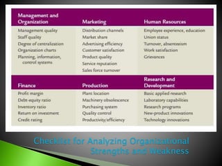 Checklist for Analyzing Organizational
Strengths and Weakness
 