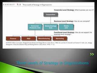 Three Levels of Strategy in Organizations
 