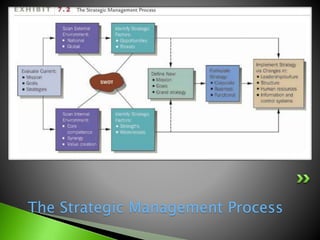 The Strategic Management Process
 