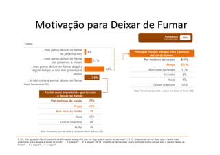 Motivação para Deixar de Fumar
                Motivação para Deixar de Fumar
                                                                                                                                            Fumadores           15%
                                                                                                                                           Fuma todos os dias

      Fumo,...

                   ...mas penso deixar de fumar
                                                                   4%                                         Principal motivo porque está a pensar
                                no próximo mês                                                                           deixar de fumar:
                   ...mas penso deixar de fumar
                          p                                                                                            Por motivos de saúde                     84%
                                                                         17%
                          nos próximos 6 meses
                                                                                                                                              Preço             55%
           ...mas penso deixar de fumar daqui a
             algum tempo, e não nós próximos 6                                        46%                                   Bem estar da família                11%
                                         meses                                                                                             Gravidez             4%
                                                                       34%
        ...e não estou a pensar deixar de fumar                                                                                                 Nada            1%
     Base: Fumadores (154)                                                                                                       Outras respostas               10%
                                                                                                              Base: Fumadores que estão a pensar em deixar de fumar (102)
                         Factor mais importante que levaria
                                 ad i
                                  deixar d f
                                         de fumar:
                               Por motivos de saúde                  77%
                                                     Preço           15%
                                    Bem estar da família              2%
                                                       Nada          12%
                                        Outras respostas              6%
                                                      Ns/Nr           4%
                     Base: Fumadores que não estão a pensar em deixar de fumar (52)


B.12 - Vou agora ler-lhe um conjunto de afirmações e peço-lhe que me diga qual se aplica ao seu caso? / B.13 - Importa-se de me dizer qual o factor mais
importante que o levaria a deixar de fumar? … E a seguir? … E a seguir? / B.14 - Importa-se de me dizer qual o principal motivo porque está a pensar deixar de
fumar? … E a seguir? … E a seguir?
 
