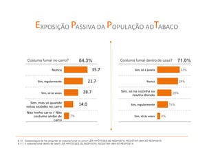 EXPOSIÇÃO PASSIVA DA POPULAÇÃO AOTABACO


       Costuma fumar no carro?                   64.3%
                                                 64 3%                             Costuma fumar dentro de casa?               71.0%
                                                                                                                               71 0%
                           Nunca                           35.7
                                                         33%                                   Sim, só à janela                 32%


                Sim, regularmente                      21.7
                                                     27%                                                Nunca                   29%


                                                    28.7                            Sim, só na cozinha ou
                   Sim, só às vezes               20%                                                                     20%
                                                                                           noutra divisão

         Sim, mas só quando
      estou sozinho no carro
                                                14.0
                                              13%                                           Sim, regularmente            15%

       Não tenho carro / Não
           costumo andar de               7%                                                  Sim, só às vezes      4%
                       carro




B.10 - Gostaria agora de lhe perguntar se costuma fumar no carro? LER HIPÓTESES DE RESPOSTA. REGISTAR UMA SÓ RESPOSTA
B.11 - E costuma fumar dentro de casa? LER HIPÓTESES DE RESPOSTA. REGISTAR UMA SÓ RESPOSTA
 