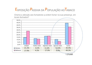 EXPOSIÇÃO PASSIVA DA POPULAÇÃO AOTABACO
Chama a atenção aos fumadores q evitem fumar na sua presença, em
locais fechados?




          21.2%
              %      8.2%      11.6%%     13.0%      45.9%
                                                         %
          17.9%      4.5%      17.9%       9.0%      49.3%

                                                     1.5%NR
                                                     1 5%NR
 