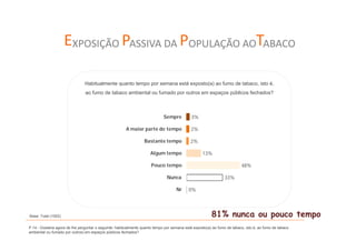 EXPOSIÇÃO PASSIVA DA POPULAÇÃO AOTABACO

                                Habitualmente quanto tempo por semana está exposto(a) ao fumo de tabaco, isto é,
                                ao fumo de tabaco ambiental ou fumado por outros em espaços públicos fechados?



                                                                             Sempre          3%

                                                       A maior parte do tempo                2%

                                                                  Bastante tempo            2%

                                                                     Algum tempo                   13%

                                                                      Pouco tempo                                        48%

                                                                               Nunca                            33%

                                                                                    Nr     0%




Base: Total (1002)                                                                                      81% nunca ou pouco tempo
P.14 - Gostaria agora de lhe perguntar o seguinte: habitualmente quanto tempo por semana está exposto(a) ao fumo de tabaco, isto é, ao fumo de tabaco
ambiental ou fumado por outros) em espaços públicos fechados?
 
