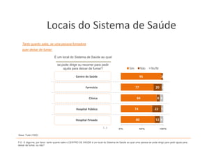 Locais do Sistema de Saúde
                         Locais do Sistema de Saúde
   Tanto
   T t quanto sabe, se uma pessoa fumadora
           t    b                 f   d
   quer deixar de fumar:

                                É um local do Sistema de Saúde ao qual

                                  se pode dirigir ou recorrer para pedir
                                      ajuda para deixar de fumar?                                  Sim        Não     Ns/Nr

                                                   Centro de Saúde                                            95               31


                                                            Farmácia                                     77               20 3


                                                               Clínica                                    84                8 8


                                                   Hospital Público                                      74              22 5


                                                   Hospital Privado                                      80               13 8

                                                                            (...)
                                                                                         0%                   50%             100%

Base: Total (1002)


P.5 - E diga-me, por favor, tanto quanto sabe o CENTRO DE SAÚDE é um local do Sistema de Saúde ao qual uma pessoa se pode dirigir para pedir ajuda para
deixar de fumar, ou não?
 