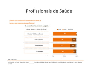 Profissionais de Saúde
                                   Profissionais de Saúde
   Imagine que uma pessoa fumadora quer deixar de
   fumar e quer procurar ajuda profissional:

                                  É um profissional de saúde que pode

                                    ajudar alguém a deixar de fumar?                                Sim        Não        Ns/Nr


                                       Médico/ Médico de família 
                                             /                                                                 99                      1



                                                   Farmacêutico                                           79                     18 3



                                                      Enfermeiro                                         73                    23     5



                                                         Psicólogo                                          87                    10 3

                                                                           (...)
                                                                                       0%                      50%                   100%


Base: Total (1002)


P.3 - Diga-me, por favor, tanto quanto sabe o ________ LER PROFISSIONAL SAÚDE 1 é um profissional de saúde que pode ajudar alguém a deixar de fumar,
ou não?
 