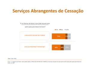 Serviços Abrangentes de Cessação
         Serviços Abrangentes de Cessação

                          É um Serviço de Apoio a que pode recorrer para

                                   pedir ajuda para deixar de f
                                                              fumar?
                                                                   ?

                                                                                                    Sim       Não       Ns/Nr



                                   LINHA SOS DEIXAR DE FUMAR
                                                                                                      73%             11%17%




                                  SITE DA INTERNET PARAR.NET                                     46%         18%        37%




Base: Total (1002)


P.5.2 .1- E diga-me, por favor, tanto quanto sabe a LINHA SOS DEIXAR DE FUMAR é um serviço de apoio ao qual pode recorrer para pedir ajuda para deixar de
fumar, ou não?
 