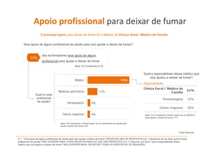 Apoio profissional para deixar de fumar
               p    p            p
                    O principal apoio para deixar de fumar foi o Médico de Clínica Geral / Médico de Família


     Teve apoio de algum profissional de saúde para o(a) ajudar a deixar de fumar?


                     dos ex-fumadores teve apoio de algum
           11%
                     profissional para ajudar a d i
                        fi i    l       j d     deixar d f
                                                       de fumar
                                                    Base: Ex-Fumadores (213)


                                                                                                                 Qual a especialidade desse médico que
                                                                                                                     o(a) ajudou a deixar de fumar?
                                                    Médico                                        74%
                                                                                                                 Especialidade:
                                                                                                                 Clínica Geral / Médico de
                                    Medicina alternativa                    17%                                                                          53%
                                                                                                                                   Família
               Qual foi esse
               profissional                                                                                                       Pneumologista            12%
                de saúde?
                                            Farmacêutico             4%
                                                                                                                               Outras respostas            35%

                                        Outras respostas             4%                                           Base: Ex-Fumadores e tiveram apoio de um MÉDICO
                                                                                                                  para ajudar a deixar de fumar (17)*

                                      Base: Ex-Fumadores e tiveram apoio de um profissional de saúde para
                                      ajudar a deixar de fumar (23)*


                                                                                                                                                * Base Reduzida


A.7 - Teve apoio de algum profissional de saúde para o(a) ajudar a deixar de fumar? REGISTAR UMA SÓ RESPOSTA/ A.8 - Importa-se de me dizer qual foi esse
profissional de saúde? NÃO SUGERIR NADA. PODE REGISTAR MAIS DO QUE UMA RESPOSTA/ A.9 - E diga-me, por favor, qual a especialidade desse
médico que o(a) ajudou a deixar de fumar? NÃO SUGERIR NADA. REGISTAR TODAS AS RESPOSTAS DO INQUIRIDO
 