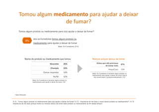 Tomou algum medicamento para ajudar a deixar 
                       de fumar?
       Tomou algum produto ou medicamento para o(a) ajudar a deixar de fumar?


                         dos ex-fumadores tomou algum produto ou
                9%
                         medicamento para ajudar a deixar de fumar
                                                           Base: Ex-Fumadores (213)




               Nome do produto ou medicamento que tomou                                            Motivos porque deixou de tomar:

                                               Nicorette          26%                                   Achou que não precisava 
                                                                                                                                          87%
                                                                                                                 de tomar mais
                                                Champix           26%
                                                                                                                         Preço/Caro
                                                                                                                              /           13%
                                                                                                                                            %
                                      Outras respostas            16%                              Base: Ex-Fumadores e tomaram algum produto ou
                                                                                                   medicamento para ajudar a deixar de fumar mas já
                                                    Ns/Nr         32%                               não tomam/usam o produto/medicamento (15)*

                        Base: Ex-Fumadores e tomaram algum produto ou
                        medicamento para ajudar a deixar de fumar (19)*




  * Base Reduzida



A.10 - Tomou algum produto ou medicamento para o(a) ajudar a deixar de fumar? A.12 - Importa-se de me dizer o nome desse produto ou medicamento? / A.14 -
Importa-se de me dizer porque motivo ou motivos deixou de tomar esse produto ou medicamento ao fim desse tempo?
 