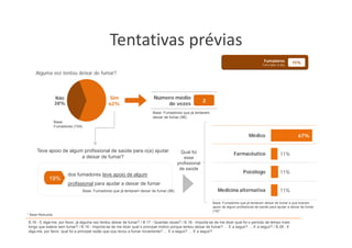 Tentativas prévias
                                                   Tentativas prévias
                                                                                                                                               Fumadores           15%
                                                                                                                                              Fuma todos os dias


     Alguma vez tentou deixar de fumar?



                  Não                             Sim
                                                   i                        Número médio
                                                                            Nú      édi
                                                                                                          2
                  38%                             62%                           de vezes
                                                                           Base: Fumadores que já tentaram
                                                                           deixar de fumar (96)
                  Base:
                  Fumadores (154)

                                                                                                                                     Médico                          67%

     Teve apoio de algum profissional de saúde para o(a) ajudar                              Qual foi                      Farmacêutico
                                                                                                                           F     ê ti                       11%
                        a deixar de fumar?                                                    esse
                                                                                           profissional
                                                                                            de saúde
                                                                                                                                 Psicólogo                  11%
                         dos fumadores teve apoio de algum
            19%
                         profissional para ajudar a deixar de fumar
                                    Base: Fumadores que já tentaram deixar de fumar (96)                         Medicina alternativa                       11%

                                                                                                              Base: Fumadores que já tentaram deixar de fumar e que tiveram
                                                                                                              apoio de algum p
                                                                                                               p         g   profissional de saúde p
                                                                                                                                                   para ajudar a deixar de fumar
                                                                                                                                                         j
                                                                                                              (18)*
* Base Reduzida

B.16 - E diga-me, por favor, já alguma vez tentou deixar de fumar? / B.17 - Quantas vezes? / B.18 - Importa-se de me dizer qual foi o período de tempo mais
longo que esteve sem fumar? / B.19 - Importa-se de me dizer qual o principal motivo porque tentou deixar de fumar? … E a seguir? … E a seguir? / B.28 - E
diga-me, por favor, qual foi a principal razão que o(a) levou a fumar novamente? … E a seguir? … E a seguir?
 