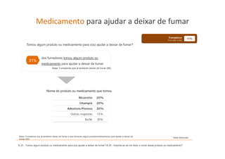 Medicamento para ajudar a deixar de fumar
                            p     j
                                                                                                                                    Fumadores           15%
                                                                                                                                   Fuma todos os dias

       Tomou algum produto ou medicamento para o(a) ajudar a deixar de fumar?



                     dos fumadores tomou algum produto ou
         21%
                     medicamento para ajudar a deixar de fumar
                                Base: Fumadores que já tentaram deixar de fumar (96)




                          Nome do produto ou medicamento que tomou

                                                          Nicorette        20%
                                                          Champix          20%
                                              Adesivos/Pensos              20%
                                                  Outras respostas
                                                            p              15%
                                                                Ns/Nr      30%




Base: Fumadores que já tentaram deixar de fumar e que tomaram algum produto/medicamento para ajudar a deixar de
                                                                                                                                        * Base Reduzida
fumar (20)*

B.23 - Tomou algum produto ou medicamento para o(a) ajudar a deixar de fumar? B.25 - Importa-se de me dizer o nome desse produto ou medicamento?
 
