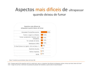 Aspectos mais dificeis de ultrapassar 
                 p                            p
                                                     quando deixou de fumar


                                 Aspectos mais dificeis de
                                   p
                           ultrapassar quando deixou de fumar

                            Ansiedade/Tensão/Nervosismo                             43%
                                Fumar a seguir às refeições                 16%
                        Fumar socialmente/ Conviver com                    14%
                                             fumadores
                                       Ter vontade de fumar                14%

                                            Nada/pouco difícil
                                                          í                14%

             O ritual (mexer no cigarro, tê-lo na boca...)                9%

                                            Aumento de peso            1%

                                             Outras respostas           2%

                                                           Ns/Nr        2%



   Base: Fumadores que já tentaram deixar de fumar (96)


B.29 - Gostaria agora de lhe perguntar qual foi ou quais foram, para si, os aspectos mais difíceis de ultrapassar durante o tempo que tentou deixar de fumar?
B.30 - E diga-me, por favor, evita fumar na presença de pessoas não fumadoras, quando está em locais fechados?:
 