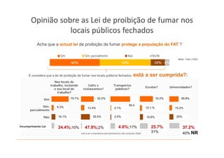 Opinião sobre as Lei de proibição de fumar nos 
                 locais públicos fechados
          Acha
          A h que a actual l i d proibição d f
                      t l lei de    ibi ã de fumar protege a população d FAT ?
                                                      t          l ã do

                           Sim                Sim, parcialmente                        Não                  Ns/Nr
                                                                                                                           Base: Total (1002)
                                   42%                                           43%                         12% 4%



     E considera que a lei de proibição de fumar nos locais públicos fechados                está a ser cumprida?:
                        Nos locais de
                     trabalho, incluindo       Cafés e                   Transportes
                                                                                                        Escolas?      Universidades?
                        o seu local de      restaurantes?                 públicos?
                          trabalho?

               Sim                 75.7%
                                  68%                   52.2%
                                                       51%                                79%                 74.2%
                                                                                                             52%             59.8%
                                                                                                                            36%

              Sim,                                                                      95.4
                         8.3%
                        8%                    12%
                                               12.4%                    2%
                                                                         2.1%                          7%
                                                                                                        10.1.%
                                                                                                        75.7%           9%
                                                                                                                         15.2%
      parcialmente

               Não       15%
                          16.1%                     35%
                                                     35.5%               2.5%
                                                                        2%                             11%
                                                                                                        15.6%            15%
                                                                                                                          25%


IncumprimentoNs/Nr
              Lei       10%                 2%                              17%
                                                                             4.6%;17%                     31%
                                                                                                            75.7%
                                                                                                           25.7%            40%
                          24.4%;10%           47.9%;2%                                                                          37.2%
                                           está a ser cumprida/ou parcialmente/ou não cumprida (966)
                                             tá            id /       i l   t /    ã       id
                                                                                                           31%                  40% NR
 