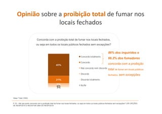 Opinião sobre a proibição total de fumar nos 
                  locais fechados

                             Concorda com a proibição total de fumar nos locais fechados,
                            ou seja em todos os locais públicos fechados sem excepções?


                                                                                                                    86% dos inquiridos e
                                                                                  Concordo totalmente
                                                                                                                    66.2% dos fumadores
                                                                                                                    66 2% d f     d
                                                                                  Concordo
                                                    65%                                                             concorda com a proibição
                                                                                  Não concordo nem discordo
                                                                                                                    total de fumar em locais públicos
                                                                                  Discordo                          fechados, sem        excepções
                                                    21%                           Discordo totalmente
                                                     5%
                                                     6%                           Ns/Nr
                                                     3%



Base: Total (1002)


P.19 – Até que ponto concorda com a proibição total de fumar nos locais fechados, ou seja em todos os locais públicos fechados sem excepções? LER OPÇÕES
DE RESPOSTA E REGISTAR UMA SÓ RESPOSTA
 