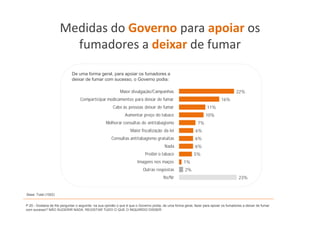 Medidas do Governo para apoiar os 
                       fumadores a deixar de fumar 
                             De uma forma geral, para apoiar os fumadores a
                             deixar de fumar com sucesso, o Governo podia:

                                                            Maior divulgação/Campanhas                                                 22%
                                  Comparticipar medicamentos para deixar de fumar                                             16%
                                                        Cabe às pessoas deixar de fumar                             11%
                                                               Aumentar preço d tabaco
                                                                              do b                                 10%
                                                   Melhorar consultas de antitabagismo                        7%
                                                                   Maior fiscalização da lei                 6%
                                                       Consultas antitabagismo gratuitas                     6%
                                                                                         Nada                6%
                                                                            Proibir o tabaco                5%
                                                                       Imagens nos maços             1%
                                                                           Outras respostas           2%
                                                                                        Ns/Nr                                            23%


Base: Total (1002)


P.20 - Gostaria de lhe perguntar o seguinte: na sua opinião o que é que o Governo podia, de uma forma geral, fazer para apoiar os fumadores a deixar de fumar
com sucesso? NÃO SUGERIR NADA. REGISTAR TUDO O QUE O INQUIRIDO DISSER
 