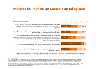 Atitudes de Políticas de Controlo de tabagismo


          Até que ponto concorda…                                                                           0%        20%        40%         60%        80%     100%

           ... com o facto de o Governo aumentar significativamente o preço do
                tabaco, como já acontece noutros pa ses co o po e e p o França e
                         co o aco tece out os países como por exemplo a ça                                               42              24         15    13 61
                                                                                                                                                             61
                                                                       Inglaterra

       ... que sejam colocadas imagens e fotografias coloridas nos maços de
                                    tabaco com as consequências de fumar                                             35                 30          16    11 7 1

             ... que os maços de cigarro passem a ser embalagens brancas ou
          neutras, ou seja sem as cores, design ou logotipo das marcas de cigarro, e                                28             29              23     12 52
             só com os avisos dos malefícios do tabaco ou mensagens/informação de
                                                          apoio para deixar de fumar

                                                                                                                                 77                      13 4 42
                                                                                                                                                               1
                  ... que seja proibido fumar nos carros, na presença de crianças


                      ... que seja proibida a promoção/ exposição das montras de                                     34                28          21         13 31
                                                                 cigarros/tabaco
                                                                  i      /t b

                     Concordo totalmente           Concordo        Não concordo nem discordo             Discordo        Discordo totalmente            Ns/Nr


Base: Total (1002)
P.21 - E até que ponto concorda com o facto de o Governo aumentar significativamente o preço do tabaco, como já acontece noutros países como por exemplo
França e Inglaterra?/ P.22 - E diga-me, por favor, até que ponto concorda que sejam colocadas imagens e fotografias coloridas nos maços de tabaco com as
consequências de fumar? / P.23 - E até que ponto concorda que os maços de cigarro passem a ser embalagens brancas ou neutras, ou seja sem as cores,
design ou logotipo das marcas de cigarro, e só com os avisos dos malefícios do tabaco ou mensagens/informação de apoio para deixar de fumar?/ P.24 - E diga-
me, por favor, até que ponto concorda que seja proibido fumar nos carros, na presença de crianças? / P.25 – E até que ponto concorda que seja proibida a
promoção/ exposição das montras de cigarros/tabaco?
 