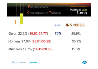 PREVALÊNCIA DO
            COMPORTAMENTO TABÁGICO


                               EUB   INS 2005/6

Geral: 22.2% (19.62-24.77)
             (19.62 24.77)     23%     20.9%

Homens 27.0% (23.01-30.98)
             (23.01 30.98)              30.9%

Mulheres 17.7% (14.43-20.96)
               (14.43 20.96)           11.8%
 