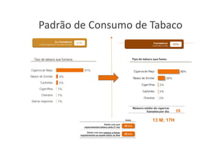 Padrão de Consumo de Tabaco
                   Padrão de Consumo de Tabaco
                                       Ex Fumadores
                                       Ex-Fumadores             21%                                 Fumadores
                                                                                                    F   d
                    Já fumou regularmente mas deixou de fumar
                                                                                                   Fuma todos os dias
                                                                                                                        15%




               Tipo de tabaco que fumava:


            Cigarros de Maço                                          97%
           Tabaco de Enrolar                6%
                     Cachimbo               5%
                    Cigarrilhas            1%
                      Charutos             1%
             Outras respostas              1%




                                                                                                   13 M; 17H

Base: Ex-Fumadores (213)


A.1 - E importa-se de me dizer qual o tipo de tabaco que fumava?
A.2 - E diga-me, por favor, qual das seguintes afirmações que lhe vou ler se aplica ao seu caso?
 