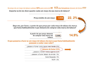 Se preço de um maço de tabaco subisse 50% para cerca de   6€,   1/3 dos fumadores deixaria de fumar !!!!!


                                                                                 22.
                                                                                 22 2%




                                                                                   14.9%
 