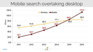 Source 
Mobile search overtaking desktop 
 