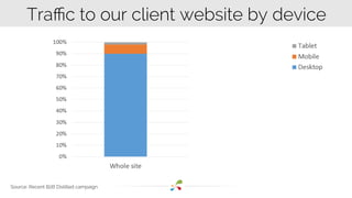 Traffic to our client website by device 
Source: Recent B2B Distilled campaign 
 