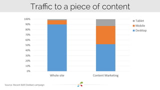 Traffic to a piece of content 
Source: Recent B2B Distilled campaign 
 