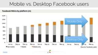 Source 
Mobile vs. Desktop Facebook users 
Mobile Only 
Desktop Only 
 