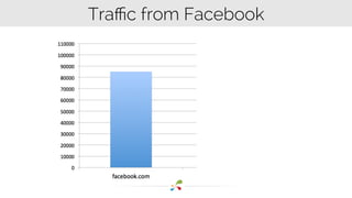 Traffic from Facebook 
 