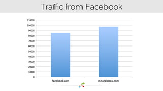 Traffic from Facebook 
 