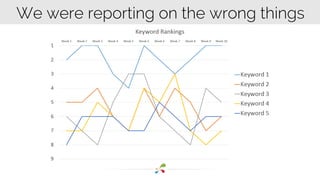 We were reporting on the wrong things 
 