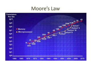 Moore’s Law
 