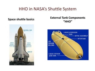 HHO in NASA’s Shuttle System
                       External Tank Components
Space shuttle basics
                                 “HHO”
 