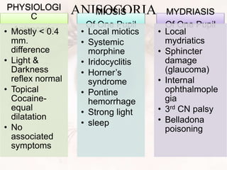 ANISOCORIAPHYSIOLOGI
C
Anisocoria• Mostly < 0.4
mm.
difference
• Light &
Darkness
reflex normal
• Topical
Cocaine-
equal
dilatation
• No
associated
symptoms
MIOSIS
Of One Pupil
• Local miotics
• Systemic
morphine
• Iridocyclitis
• Horner’s
syndrome
• Pontine
hemorrhage
• Strong light
• sleep
MYDRIASIS
Of One Pupil
• Local
mydriatics
• Sphincter
damage
(glaucoma)
• Internal
ophthalmople
gia
• 3rd CN palsy
• Belladona
poisoning
 