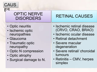 CAUS
ES
OPTIC NERVE
DISORDERS
• Optic neuritis
• Ischemic optic
neuropathies
• Glaucoma
• Traumatic optic
neuropathy
• Optic N compression
• Optic atrophy
• Surgical damage to N.
RETINAL CAUSES
• Ischemic retinal disease
(CRVO, CRAO, BRAO)
• Ischemic ocular disease
• Retinal detachment
• Severe macular
degeneration
• Severe retinal/ choroidal
tumours
• Retinitis – CMV, herpes
simplex
 