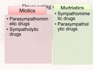 Drugs acting on Pupil
Miotics
• Parasympathomim
etic drugs
• Sympatholytic
drugs
Mydriatics
• Sympathomime
tic drugs
• Parasympathol
ytic drugs
 