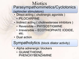 Miotics
Parasympathomimetics/Cyclotonics
(sphincter stimulators)
• Direct acting ( cholinergic agonists )
• PILOCARPINE
• Indirect acting ( cholinesterase inhibitors )
• Reversible – PHYSOSTIGMINE
• Irreversible – ECOTHIOPHATE IODIDE,
etc.
• Dual action
Sympatholytics (block dilator activity)
• Alpha adrenergic blockers
• GUANETHIDINE,
PHENOXYBENZAMINE
 