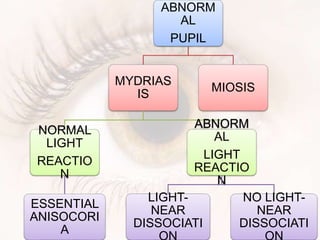 ABNORM
AL
PUPIL
MYDRIAS
IS
NORMAL
LIGHT
REACTIO
N
ESSENTIAL
ANISOCORI
A
ABNORM
AL
LIGHT
REACTIO
N
LIGHT-
NEAR
DISSOCIATI
NO LIGHT-
NEAR
DISSOCIATI
MIOSIS
 