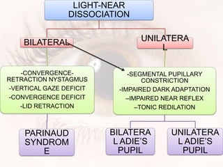 LIGHT-NEAR
DISSOCIATION
BILATERAL
-CONVERGENCE-
RETRACTION NYSTAGMUS
-VERTICAL GAZE DEFICIT
-CONVERGENCE DEFICIT
-LID RETRACTION
PARINAUD
SYNDROM
E
UNILATERA
L
-SEGMENTAL PUPILLARY
CONSTRICTION
-IMPAIRED DARK ADAPTATION
–IMPAIRED NEAR REFLEX
–TONIC REDILATION
BILATERA
L ADIE’S
PUPIL
UNILATERA
L ADIE’S
PUPIL
 